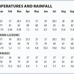 Philippines Rough Guides Reiseguide -Campingutstyr Salg 2024 Temprature chart 7
